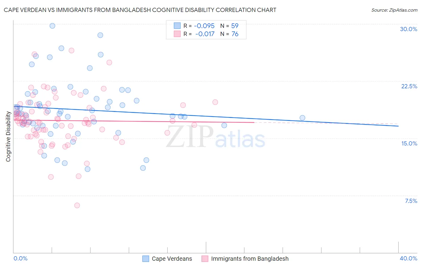 Cape Verdean vs Immigrants from Bangladesh Cognitive Disability
