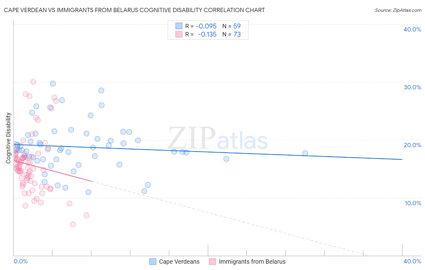Cape Verdean vs Immigrants from Belarus Cognitive Disability