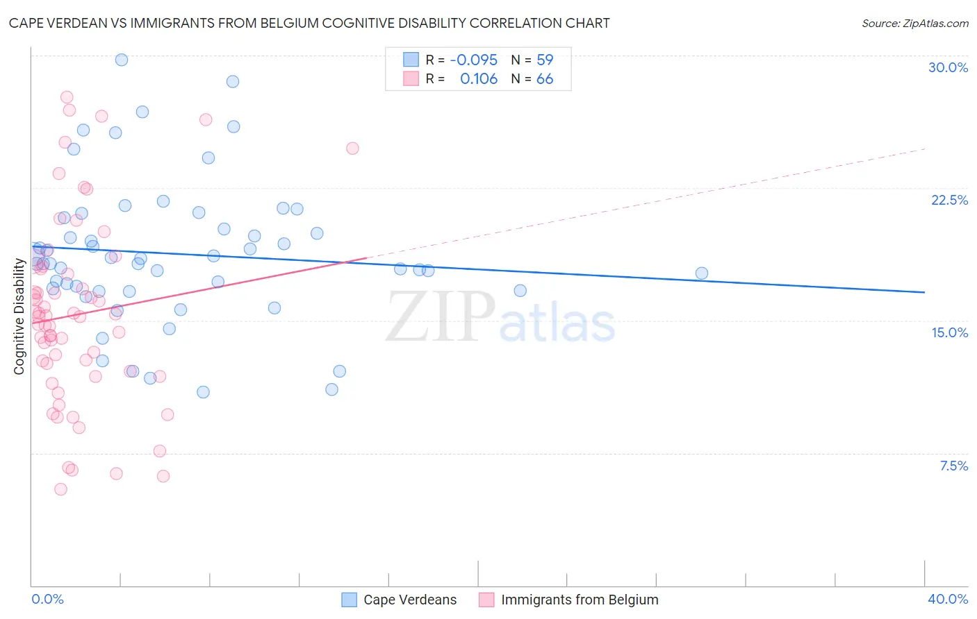 Cape Verdean vs Immigrants from Belgium Cognitive Disability