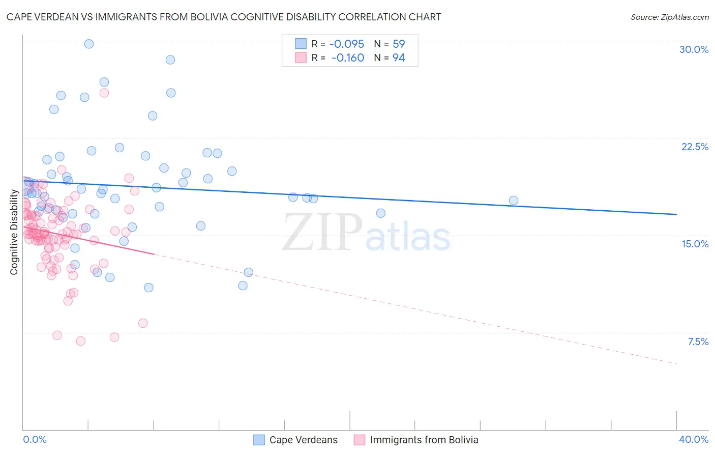 Cape Verdean vs Immigrants from Bolivia Cognitive Disability