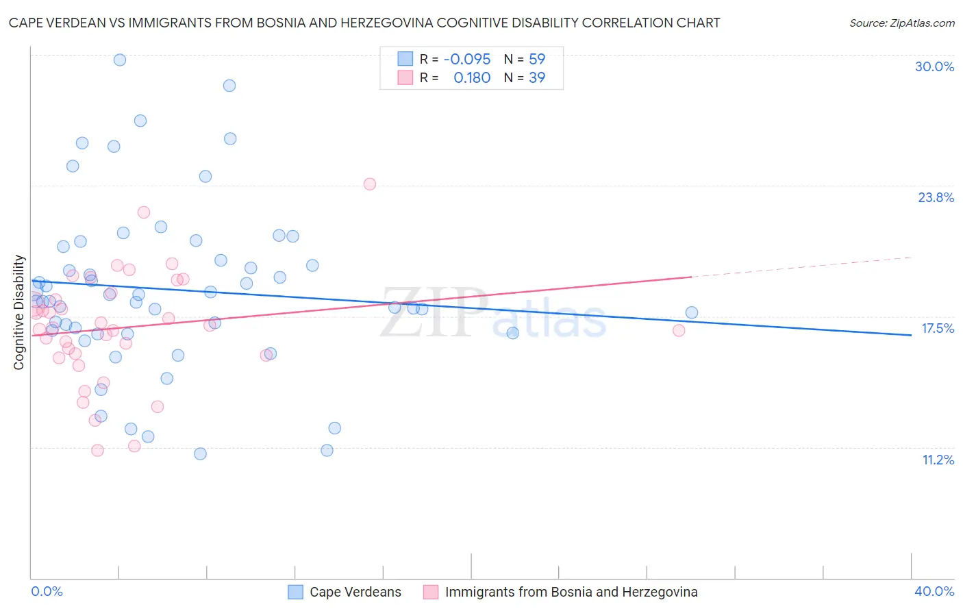 Cape Verdean vs Immigrants from Bosnia and Herzegovina Cognitive Disability