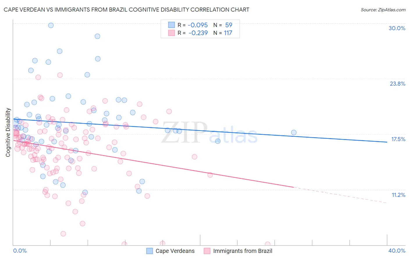 Cape Verdean vs Immigrants from Brazil Cognitive Disability