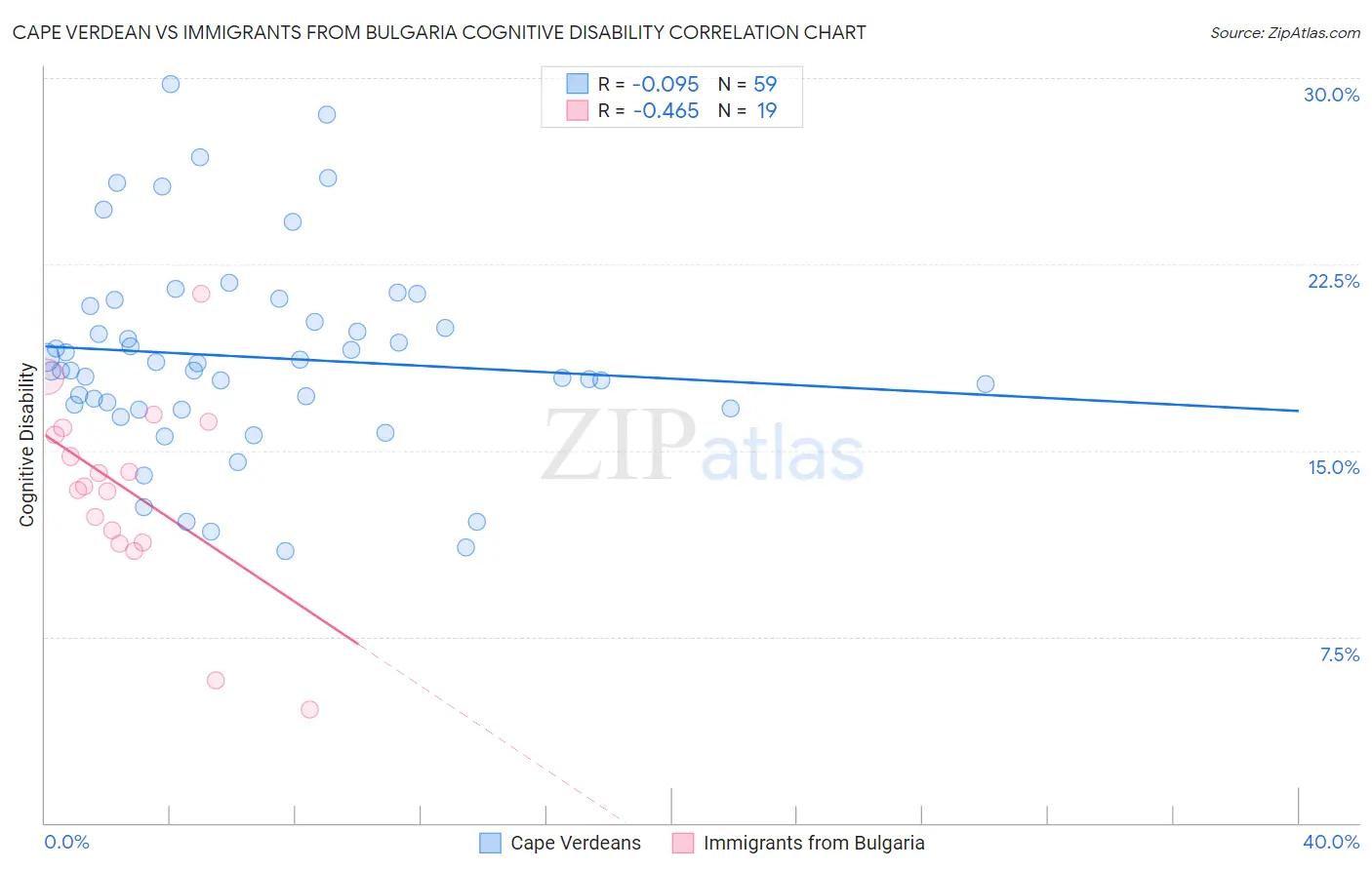 Cape Verdean vs Immigrants from Bulgaria Cognitive Disability