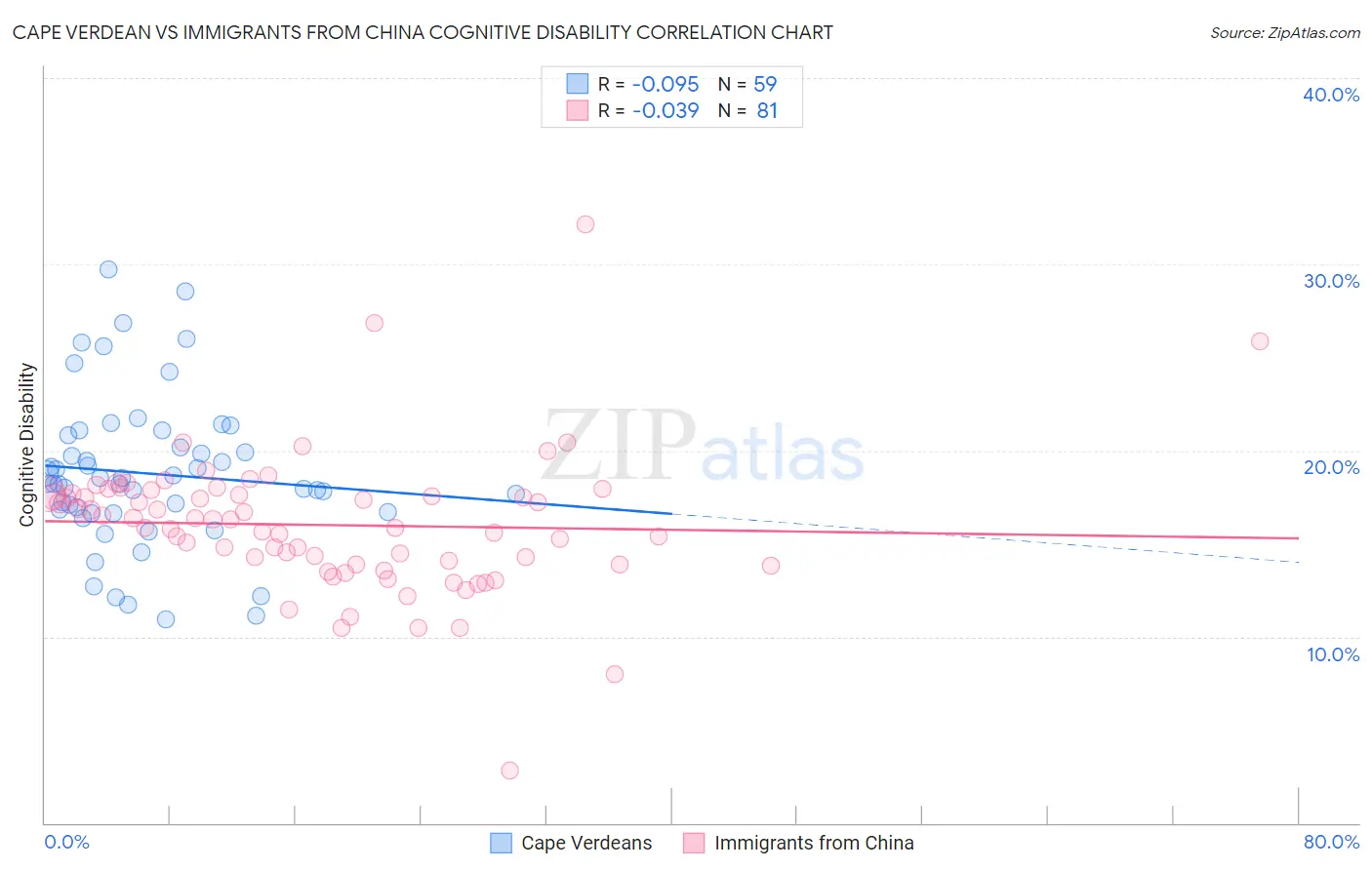 Cape Verdean vs Immigrants from China Cognitive Disability