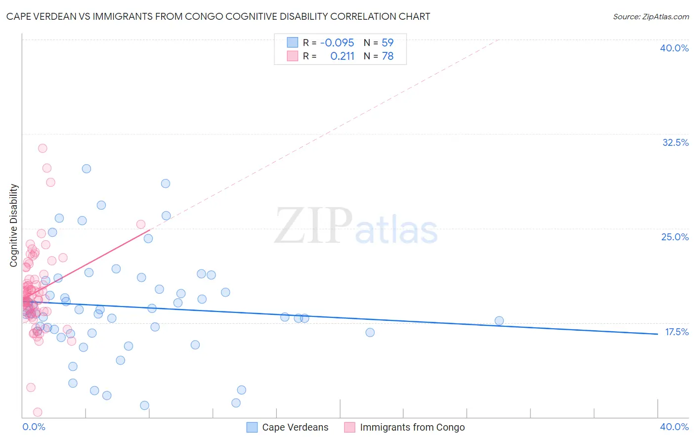 Cape Verdean vs Immigrants from Congo Cognitive Disability