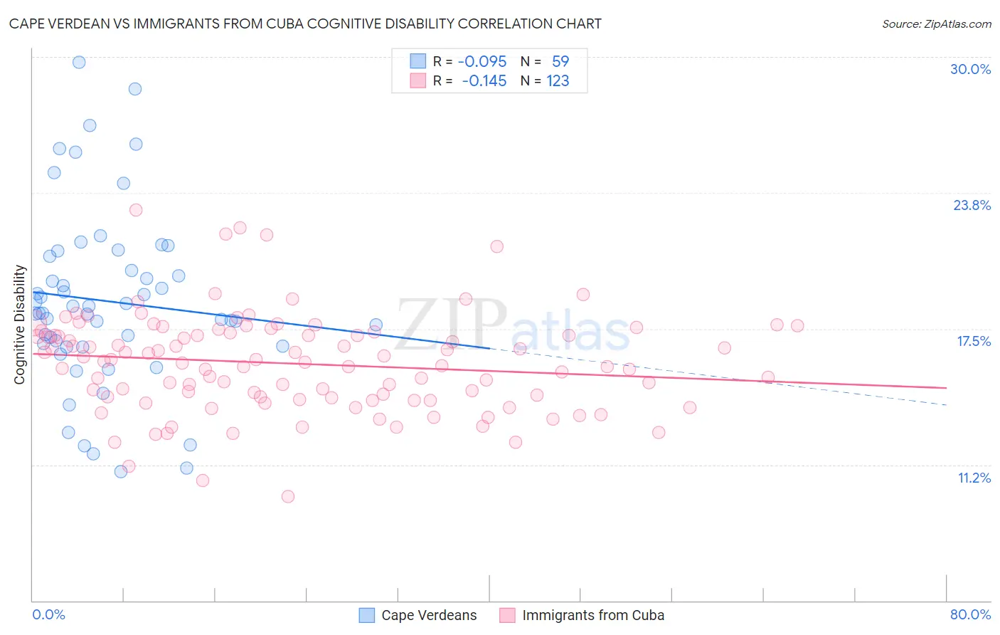 Cape Verdean vs Immigrants from Cuba Cognitive Disability