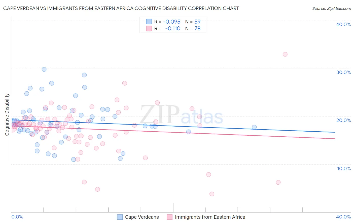 Cape Verdean vs Immigrants from Eastern Africa Cognitive Disability