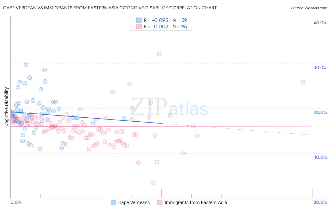 Cape Verdean vs Immigrants from Eastern Asia Cognitive Disability