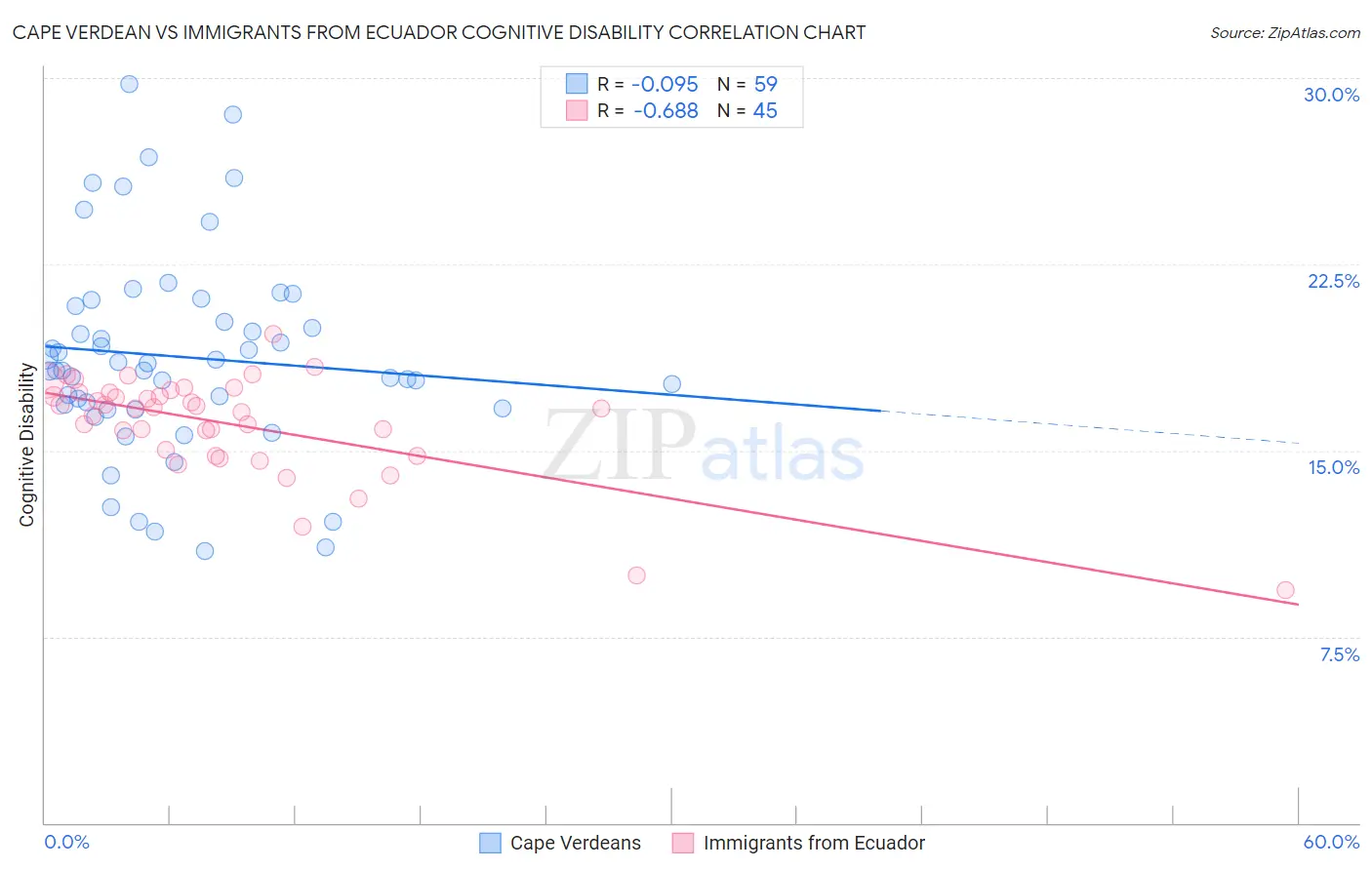 Cape Verdean vs Immigrants from Ecuador Cognitive Disability