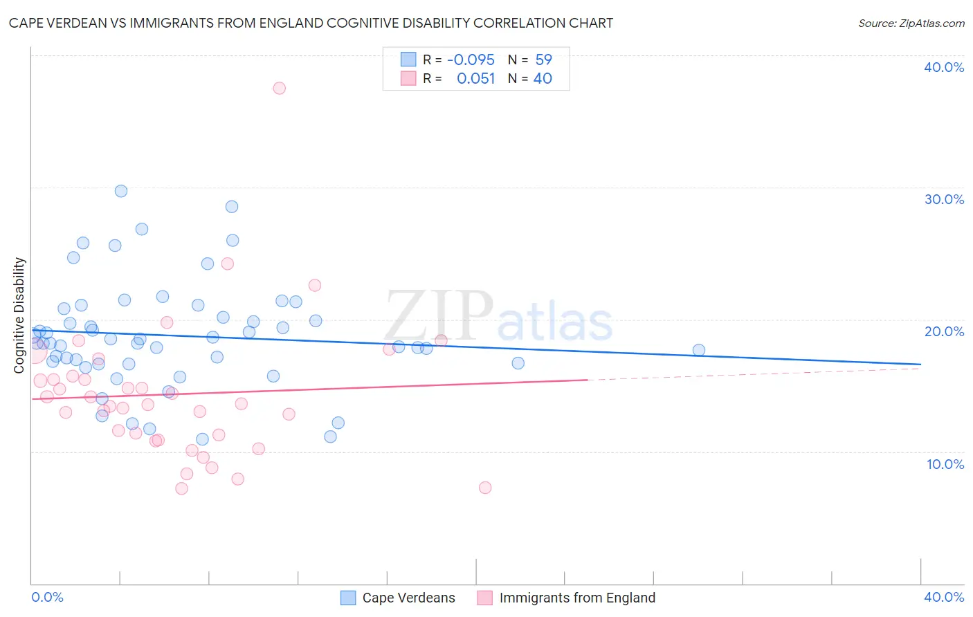 Cape Verdean vs Immigrants from England Cognitive Disability