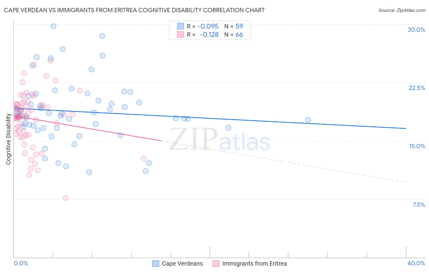 Cape Verdean vs Immigrants from Eritrea Cognitive Disability