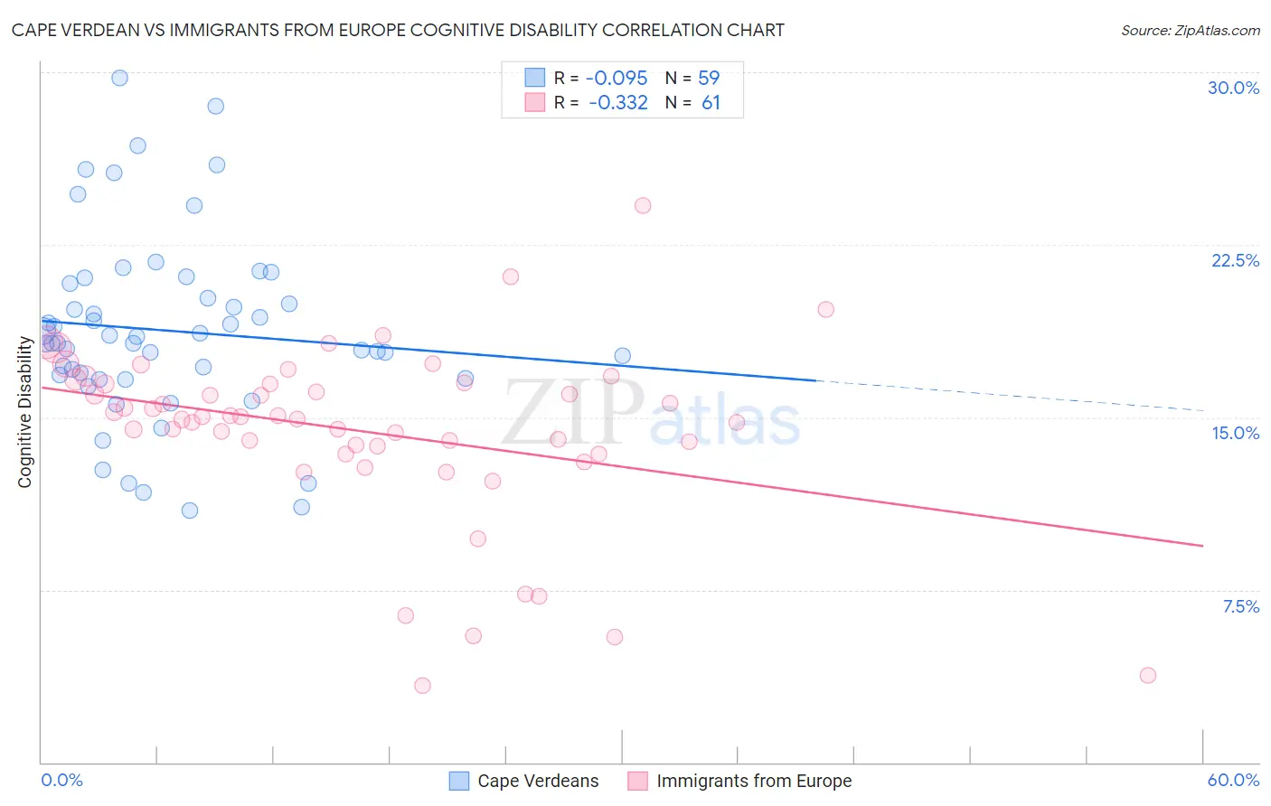 Cape Verdean vs Immigrants from Europe Cognitive Disability