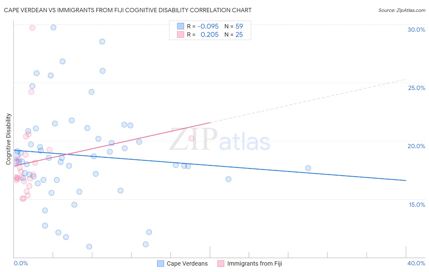 Cape Verdean vs Immigrants from Fiji Cognitive Disability