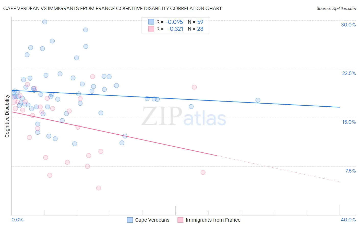Cape Verdean vs Immigrants from France Cognitive Disability