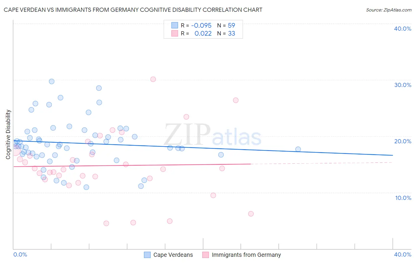 Cape Verdean vs Immigrants from Germany Cognitive Disability