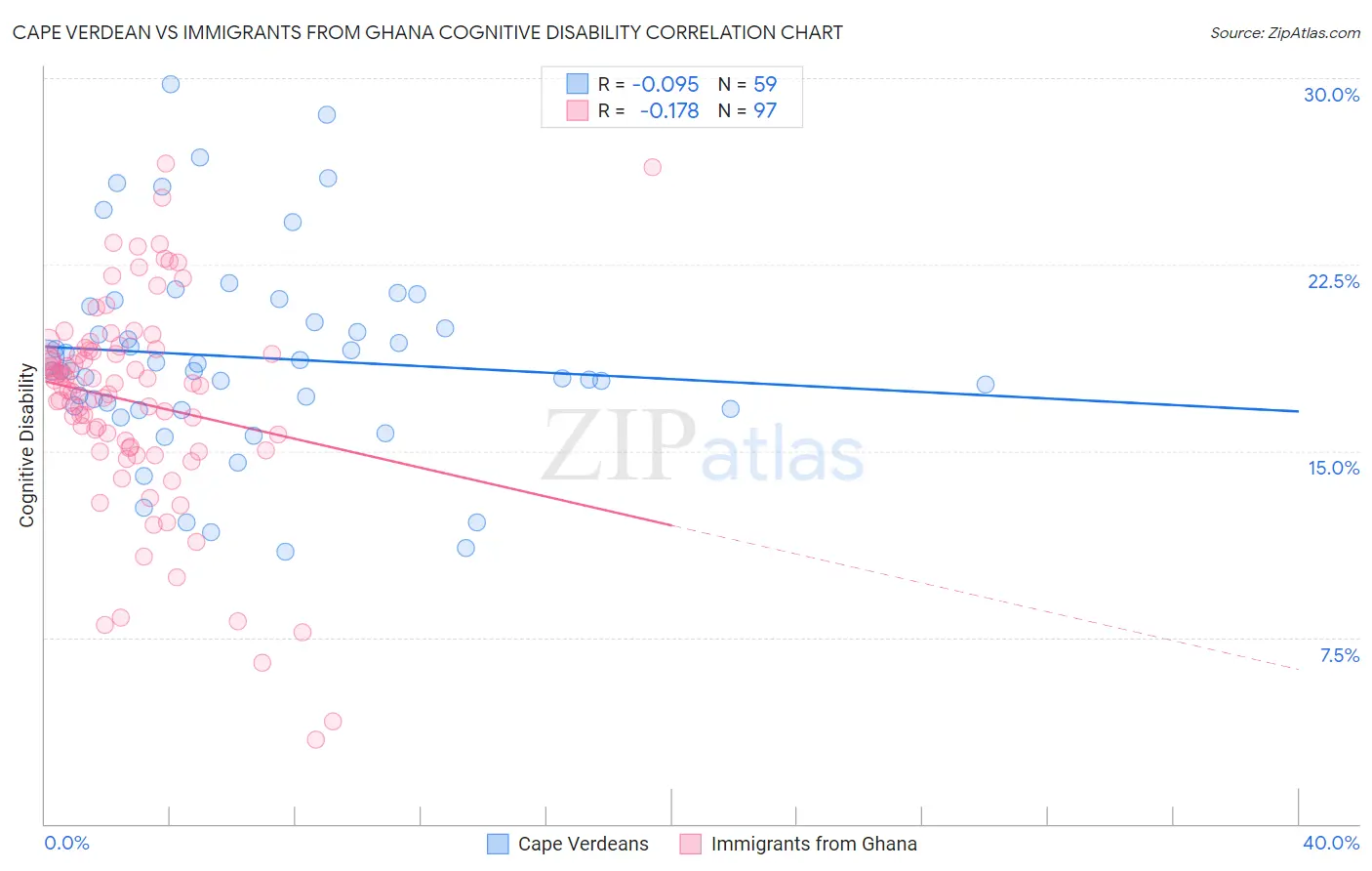Cape Verdean vs Immigrants from Ghana Cognitive Disability