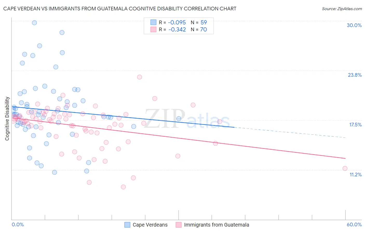 Cape Verdean vs Immigrants from Guatemala Cognitive Disability