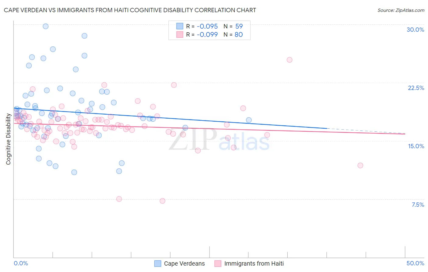 Cape Verdean vs Immigrants from Haiti Cognitive Disability