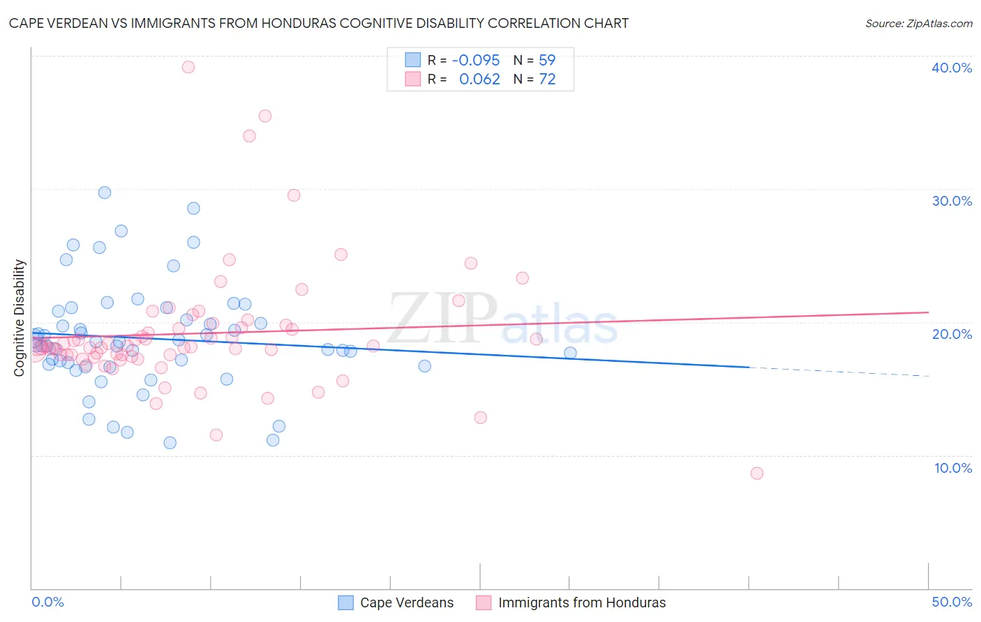 Cape Verdean vs Immigrants from Honduras Cognitive Disability