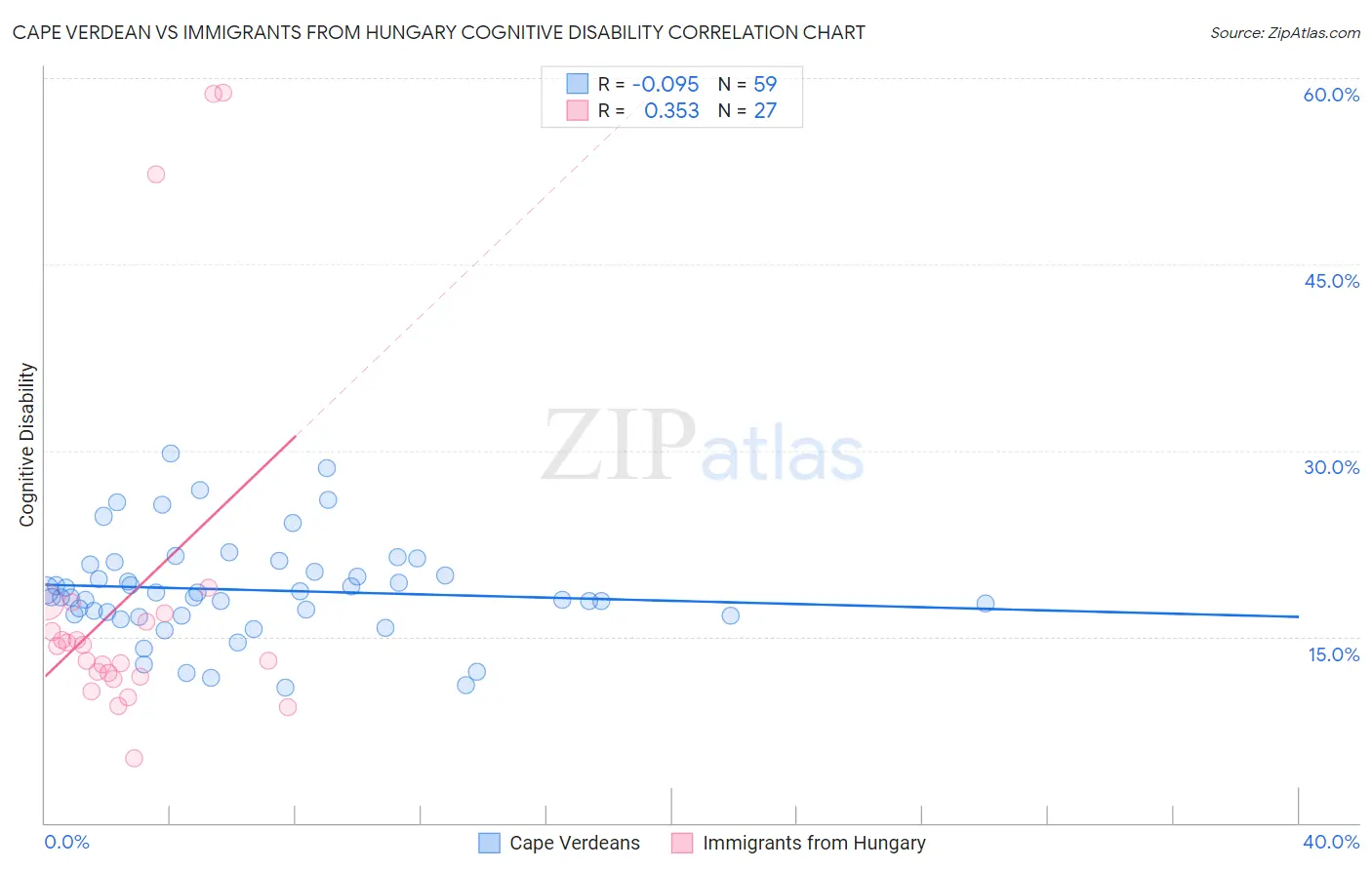 Cape Verdean vs Immigrants from Hungary Cognitive Disability