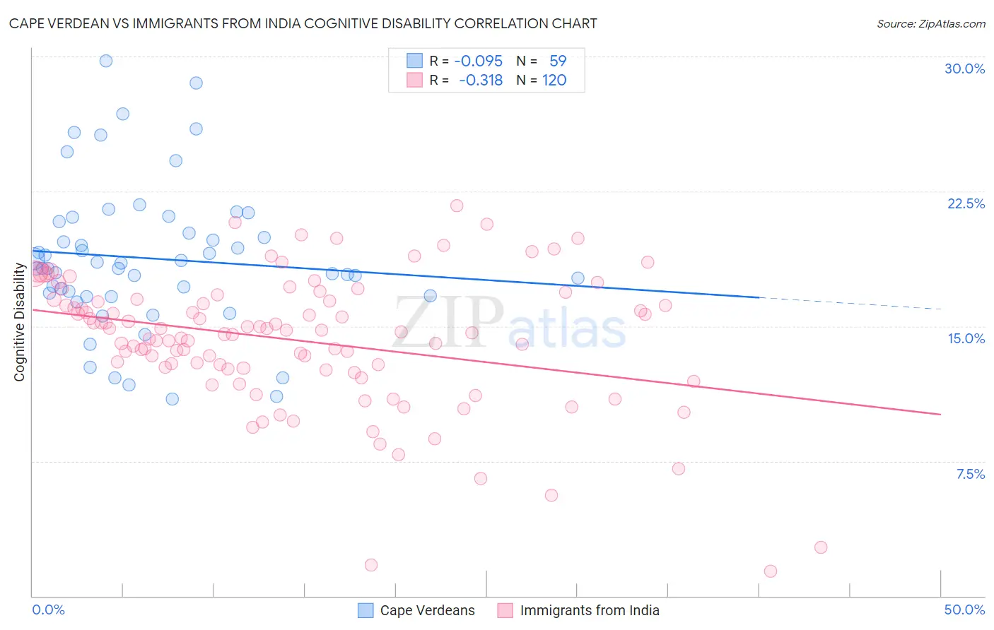 Cape Verdean vs Immigrants from India Cognitive Disability