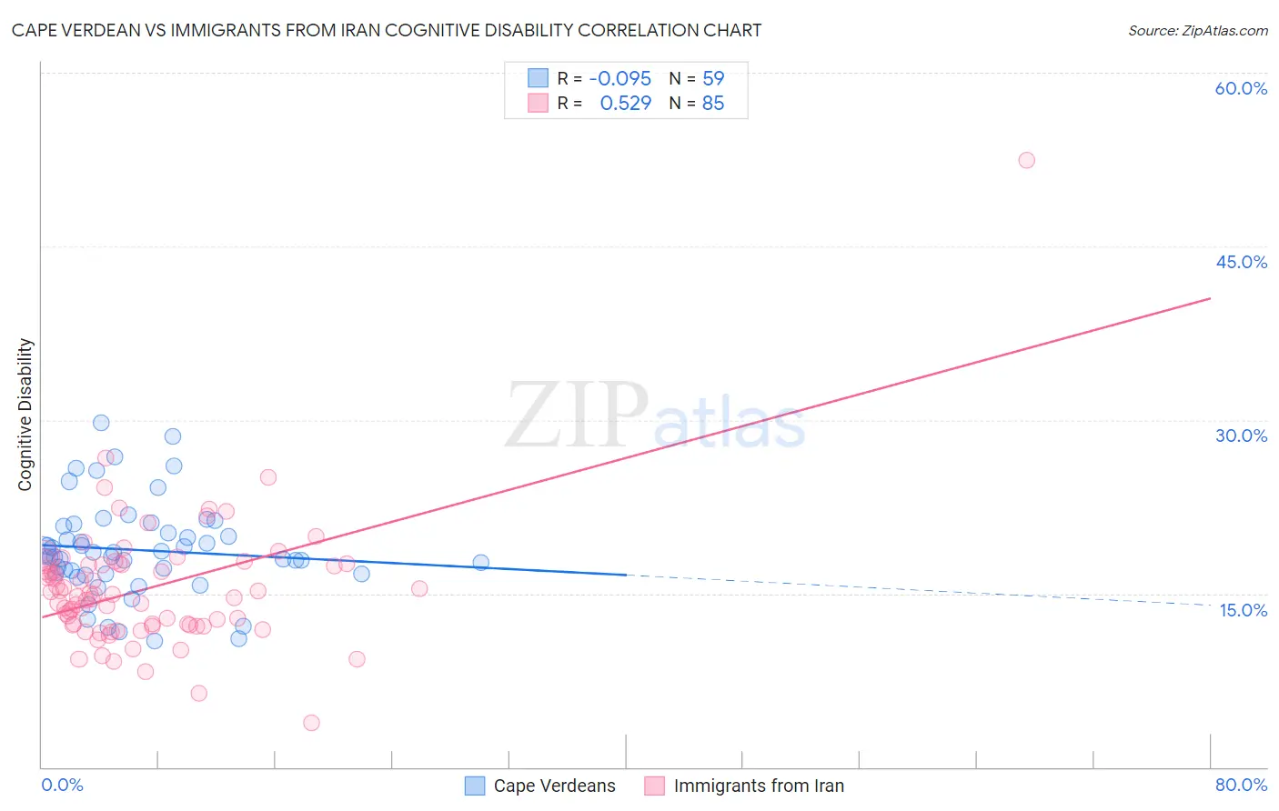 Cape Verdean vs Immigrants from Iran Cognitive Disability