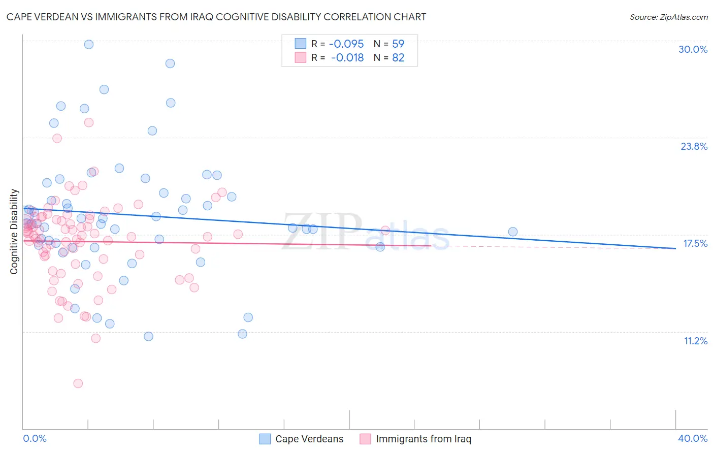 Cape Verdean vs Immigrants from Iraq Cognitive Disability