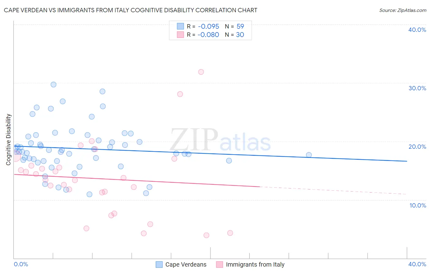 Cape Verdean vs Immigrants from Italy Cognitive Disability