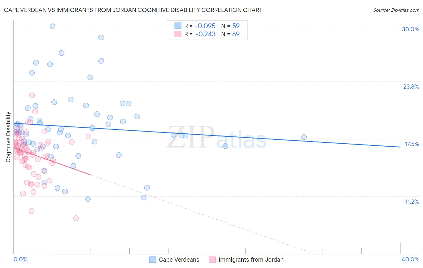 Cape Verdean vs Immigrants from Jordan Cognitive Disability