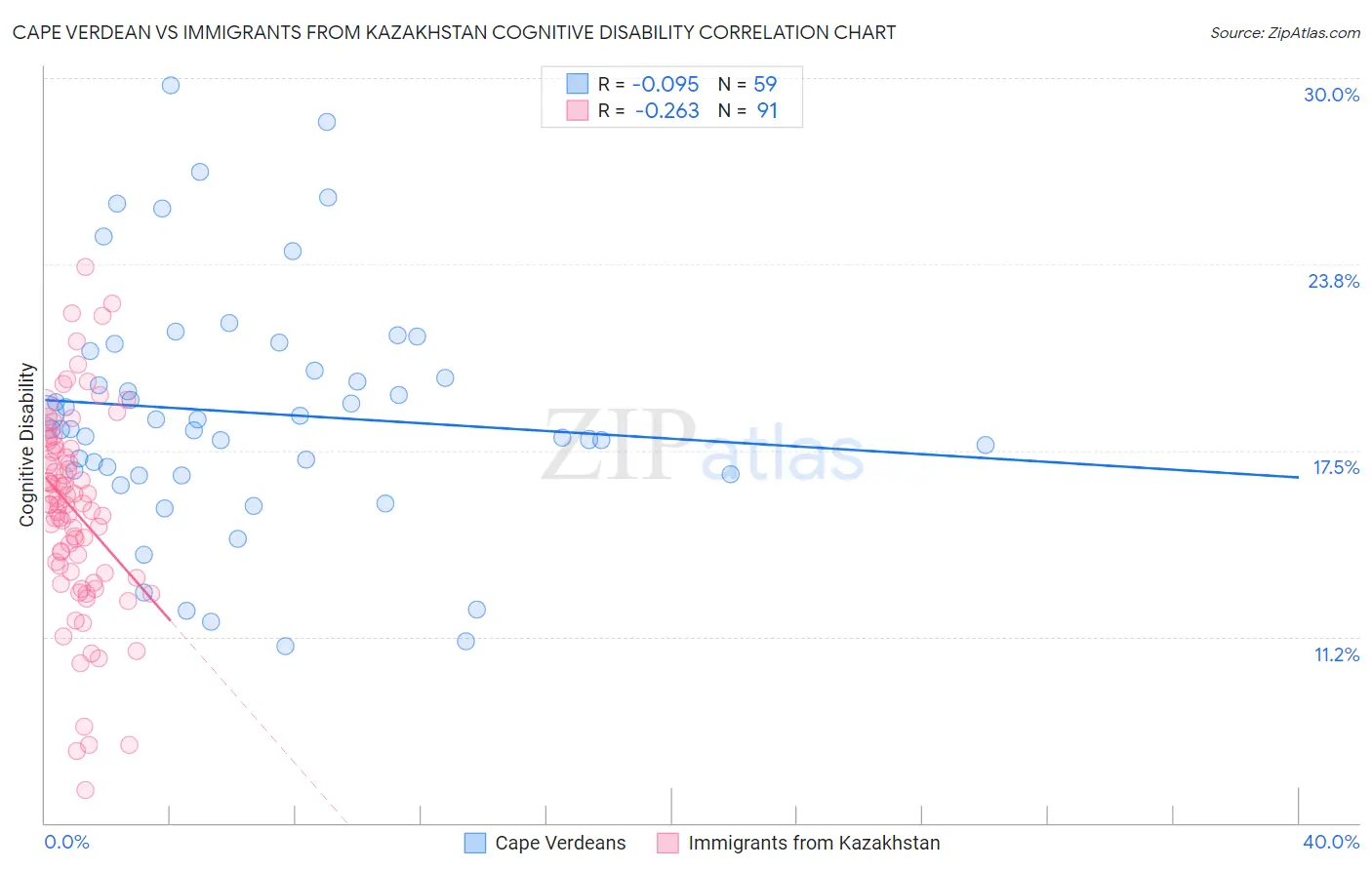 Cape Verdean vs Immigrants from Kazakhstan Cognitive Disability