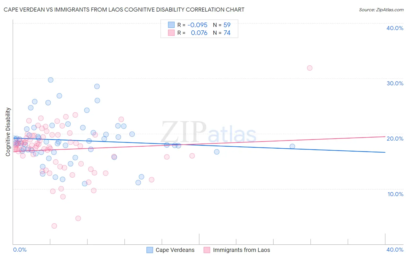 Cape Verdean vs Immigrants from Laos Cognitive Disability