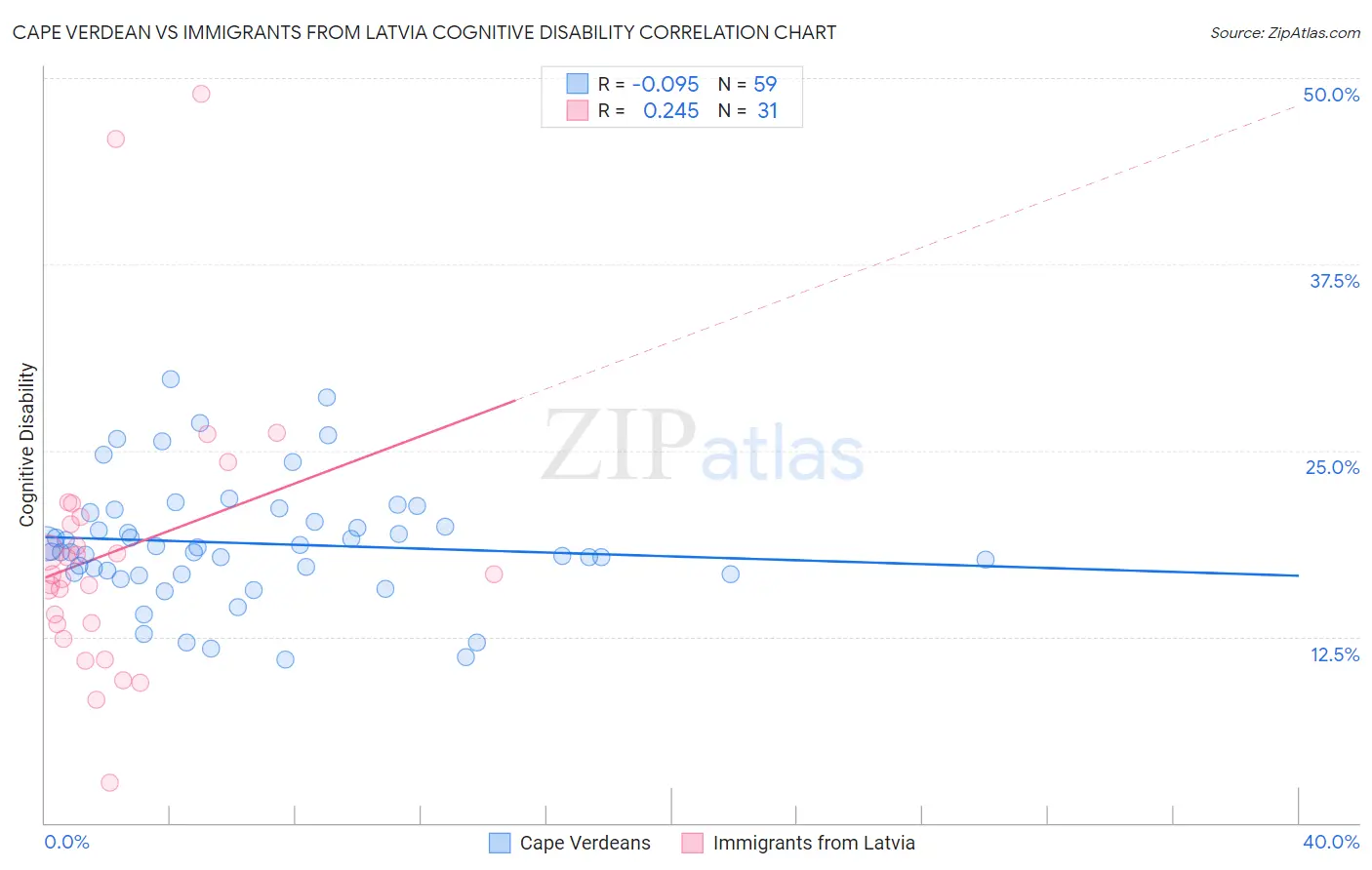 Cape Verdean vs Immigrants from Latvia Cognitive Disability