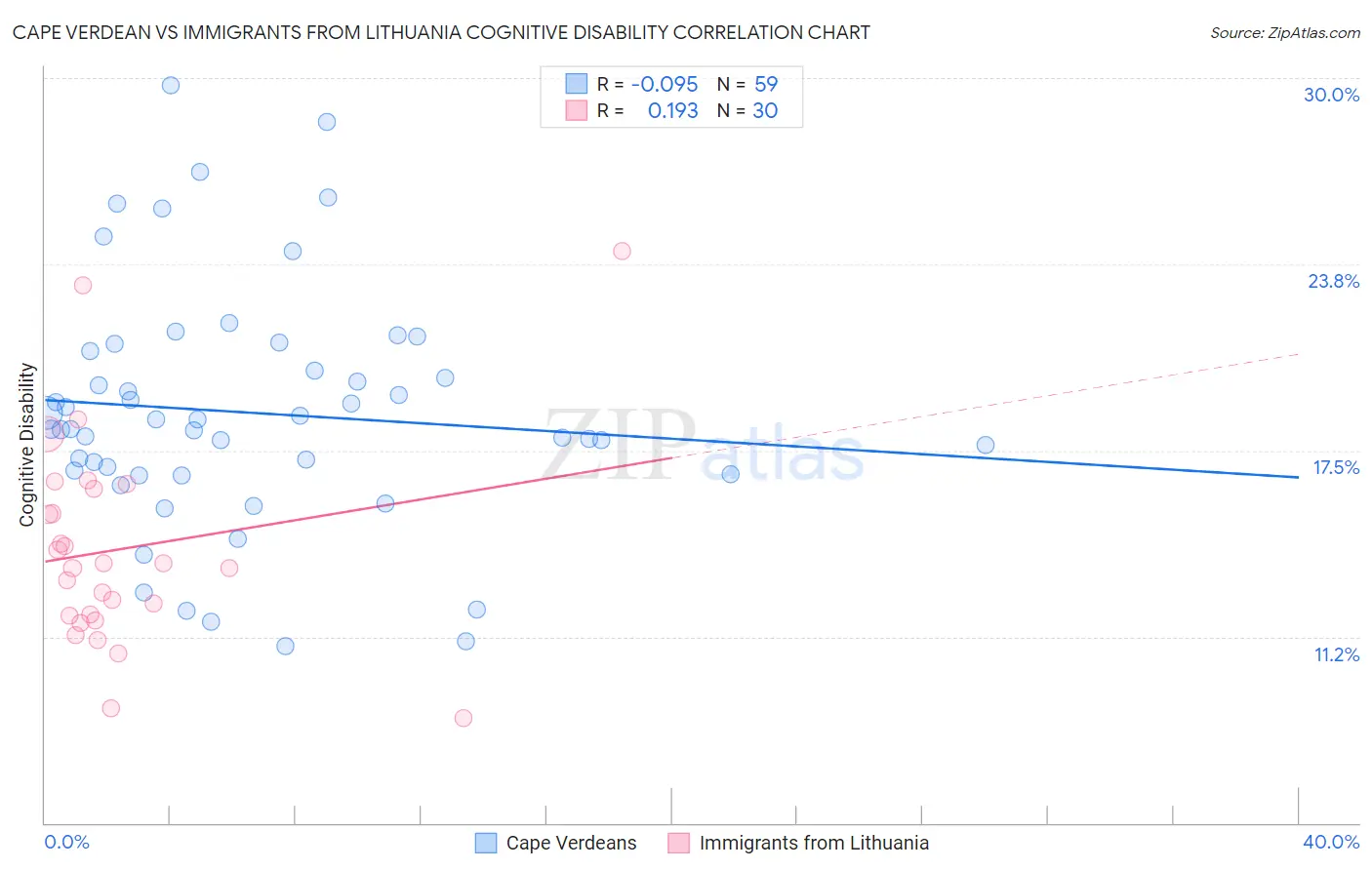 Cape Verdean vs Immigrants from Lithuania Cognitive Disability