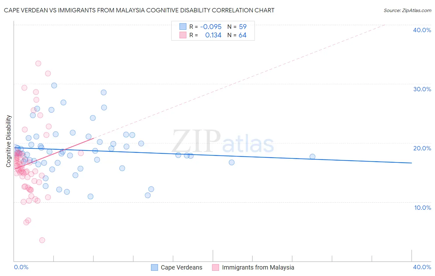 Cape Verdean vs Immigrants from Malaysia Cognitive Disability