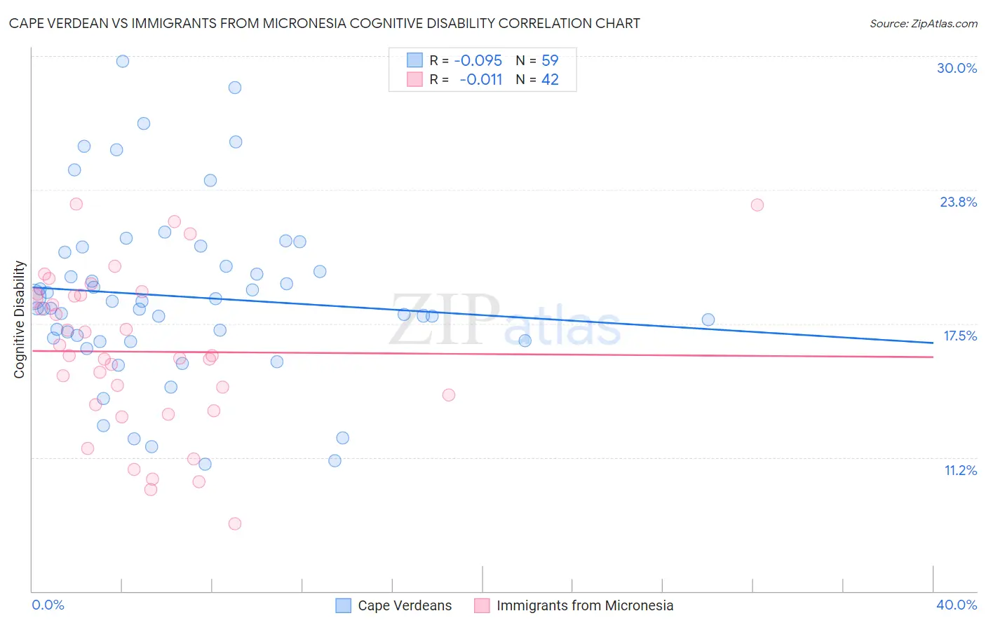 Cape Verdean vs Immigrants from Micronesia Cognitive Disability