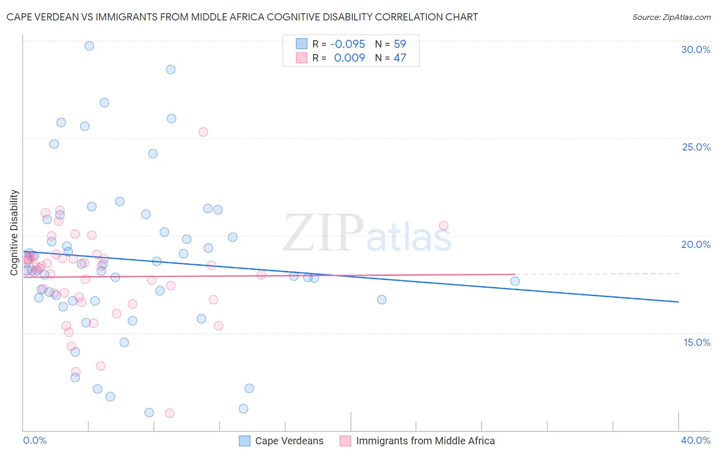 Cape Verdean vs Immigrants from Middle Africa Cognitive Disability