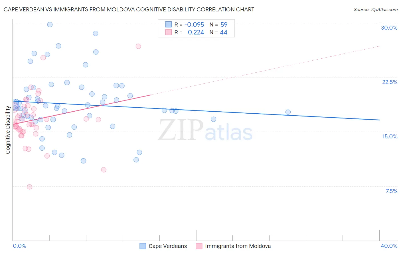 Cape Verdean vs Immigrants from Moldova Cognitive Disability