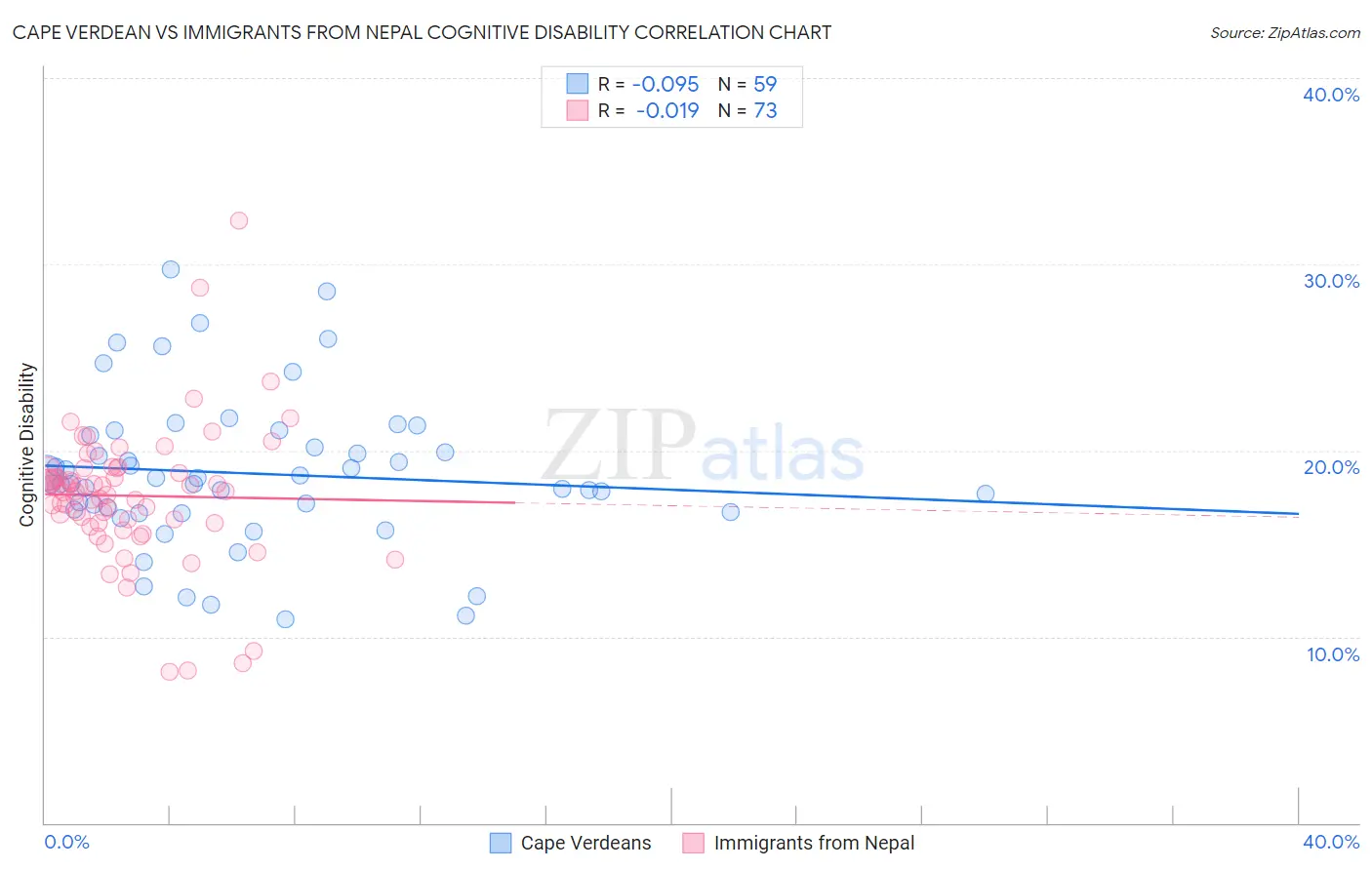 Cape Verdean vs Immigrants from Nepal Cognitive Disability