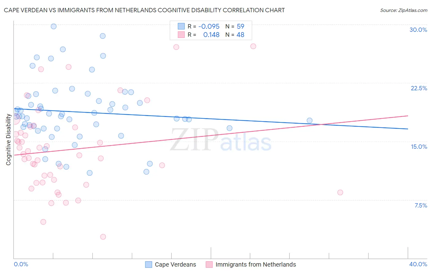 Cape Verdean vs Immigrants from Netherlands Cognitive Disability