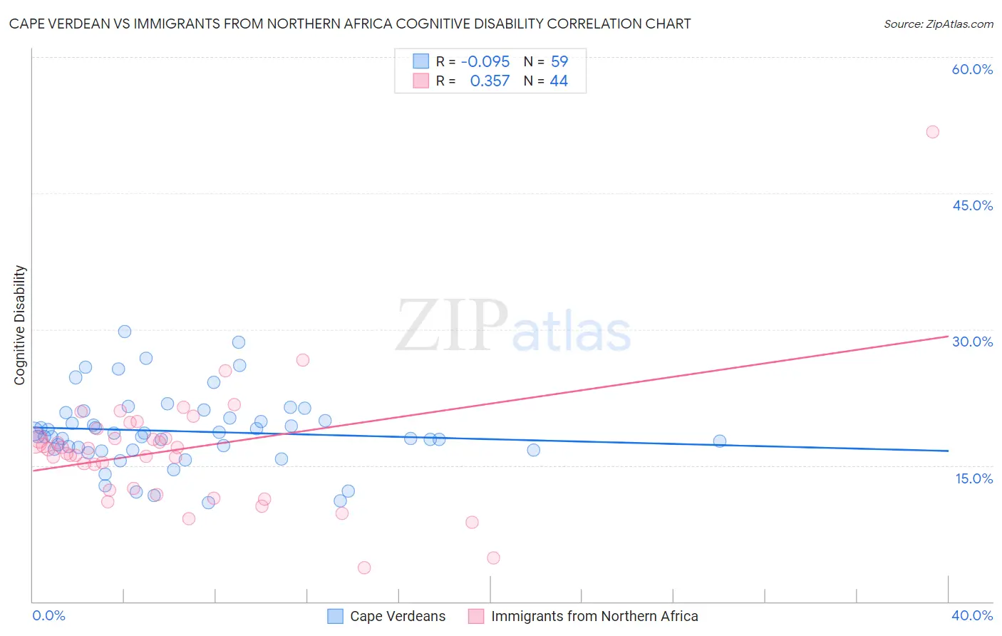 Cape Verdean vs Immigrants from Northern Africa Cognitive Disability