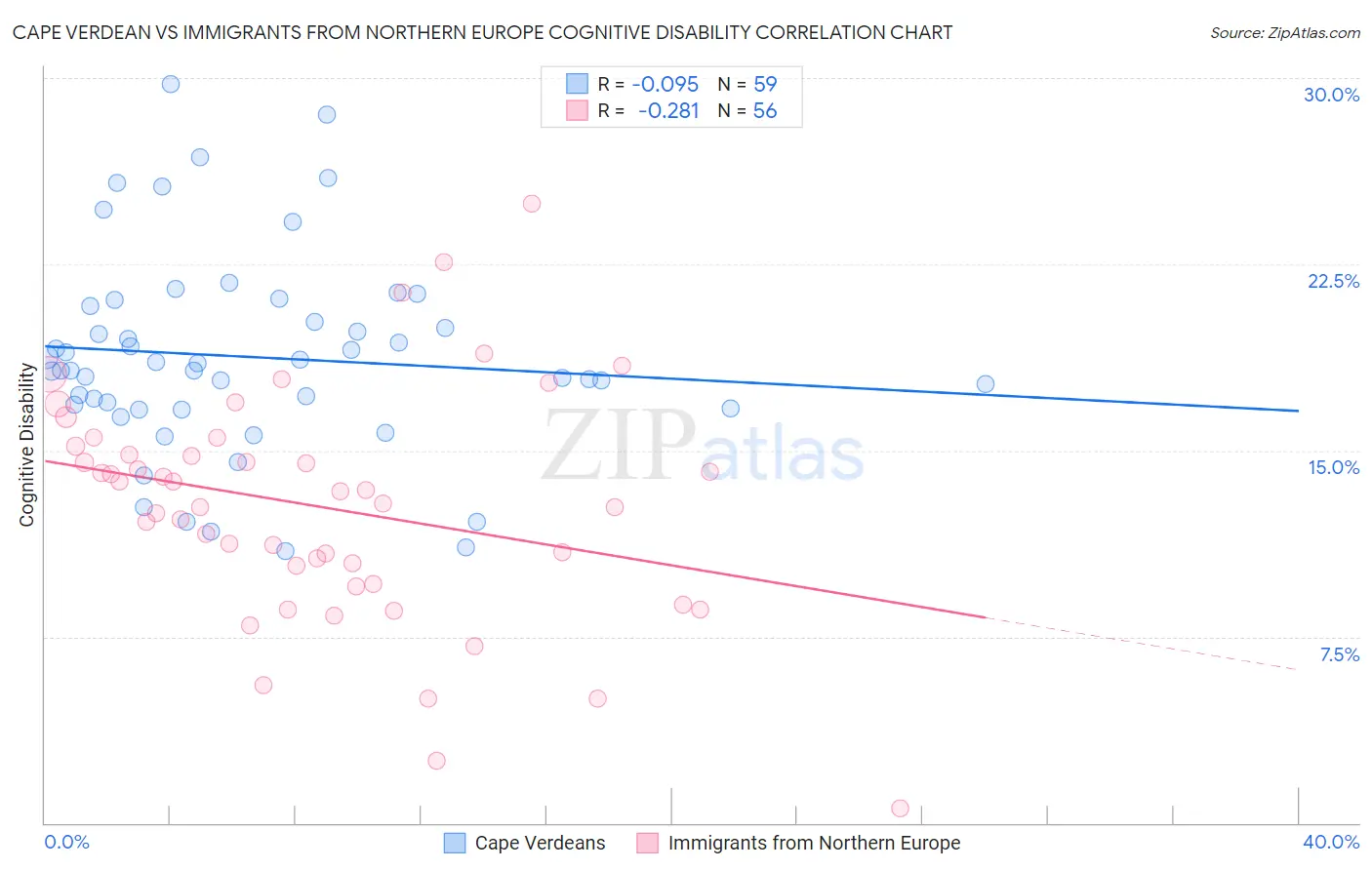 Cape Verdean vs Immigrants from Northern Europe Cognitive Disability