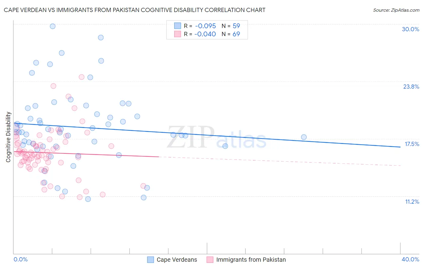 Cape Verdean vs Immigrants from Pakistan Cognitive Disability