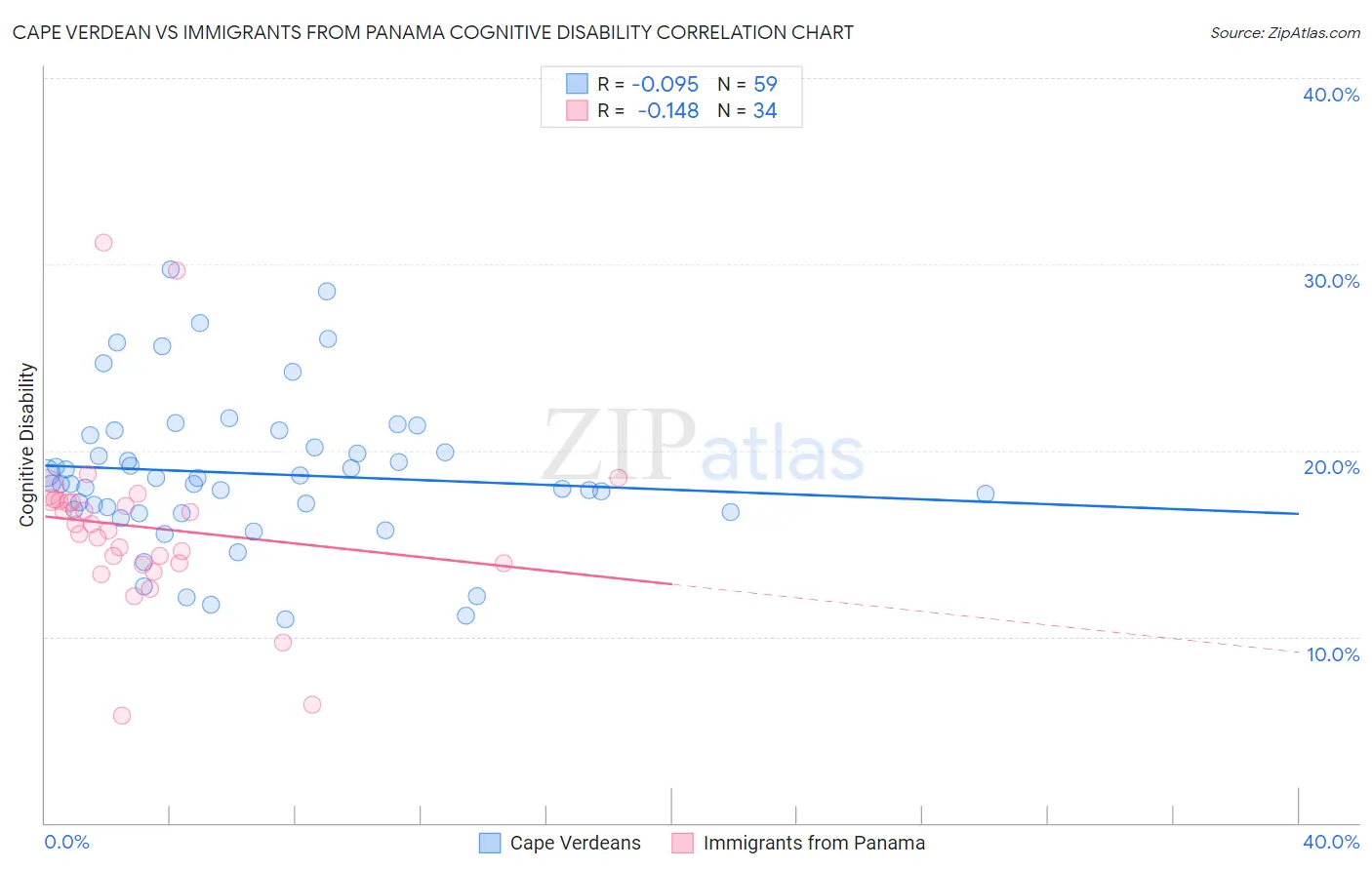 Cape Verdean vs Immigrants from Panama Cognitive Disability