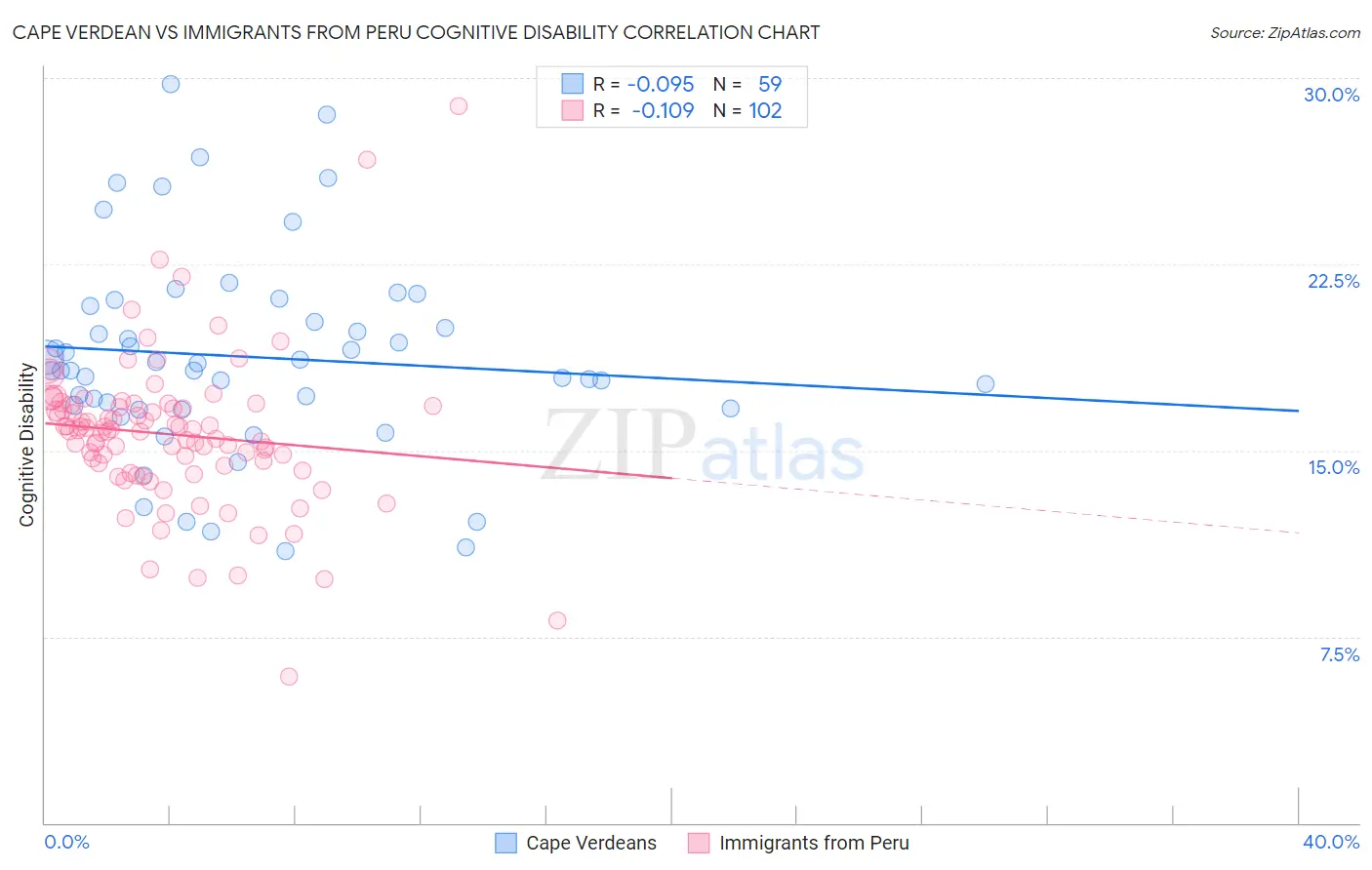 Cape Verdean vs Immigrants from Peru Cognitive Disability