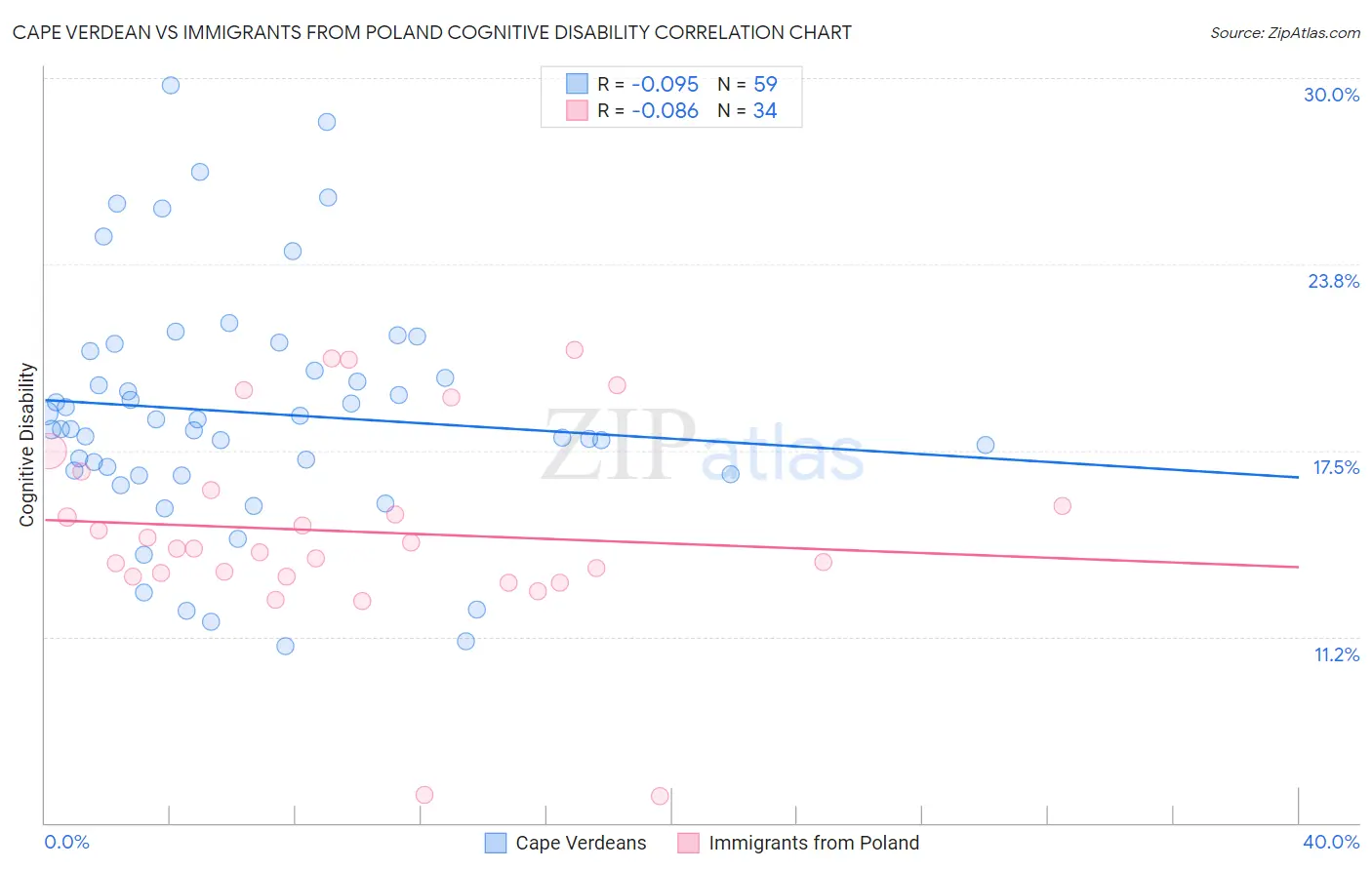 Cape Verdean vs Immigrants from Poland Cognitive Disability