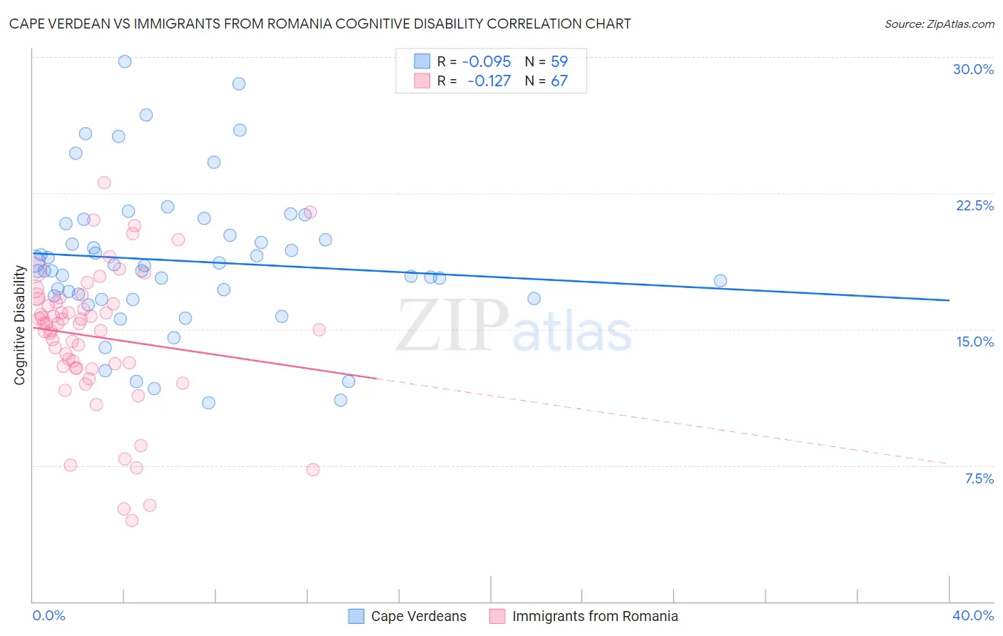 Cape Verdean vs Immigrants from Romania Cognitive Disability