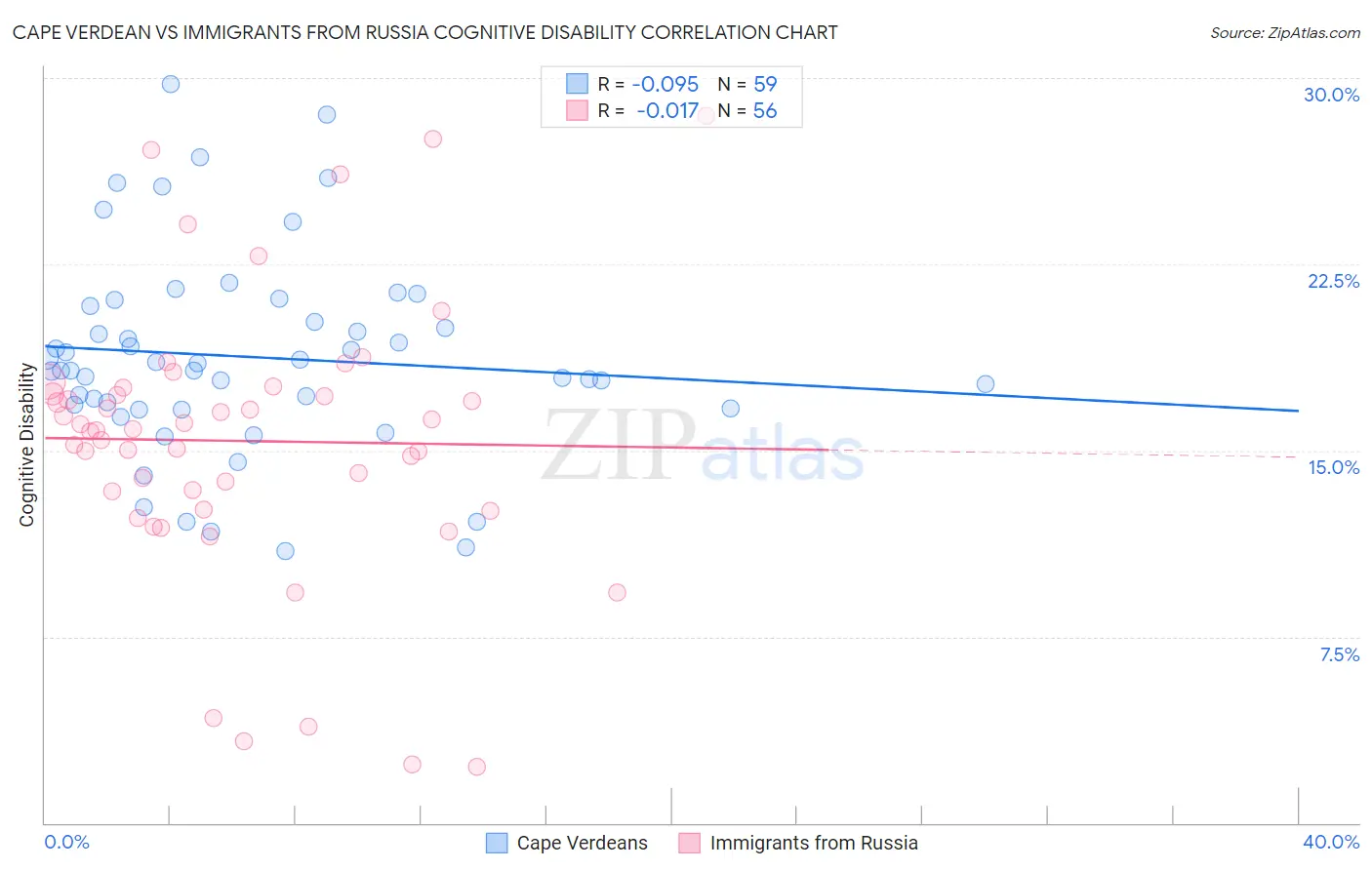 Cape Verdean vs Immigrants from Russia Cognitive Disability