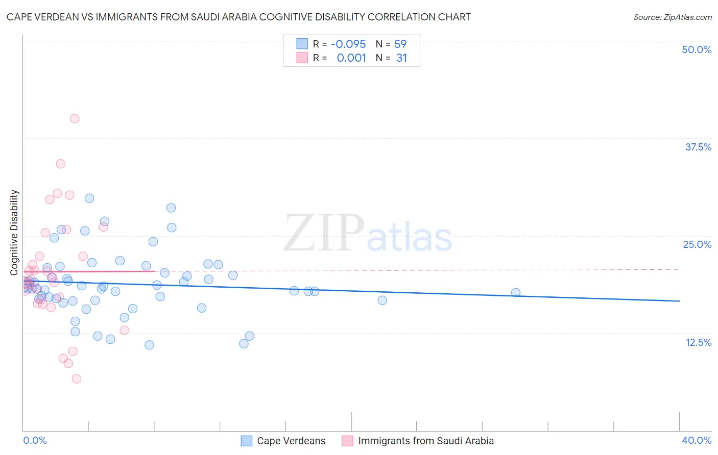 Cape Verdean vs Immigrants from Saudi Arabia Cognitive Disability