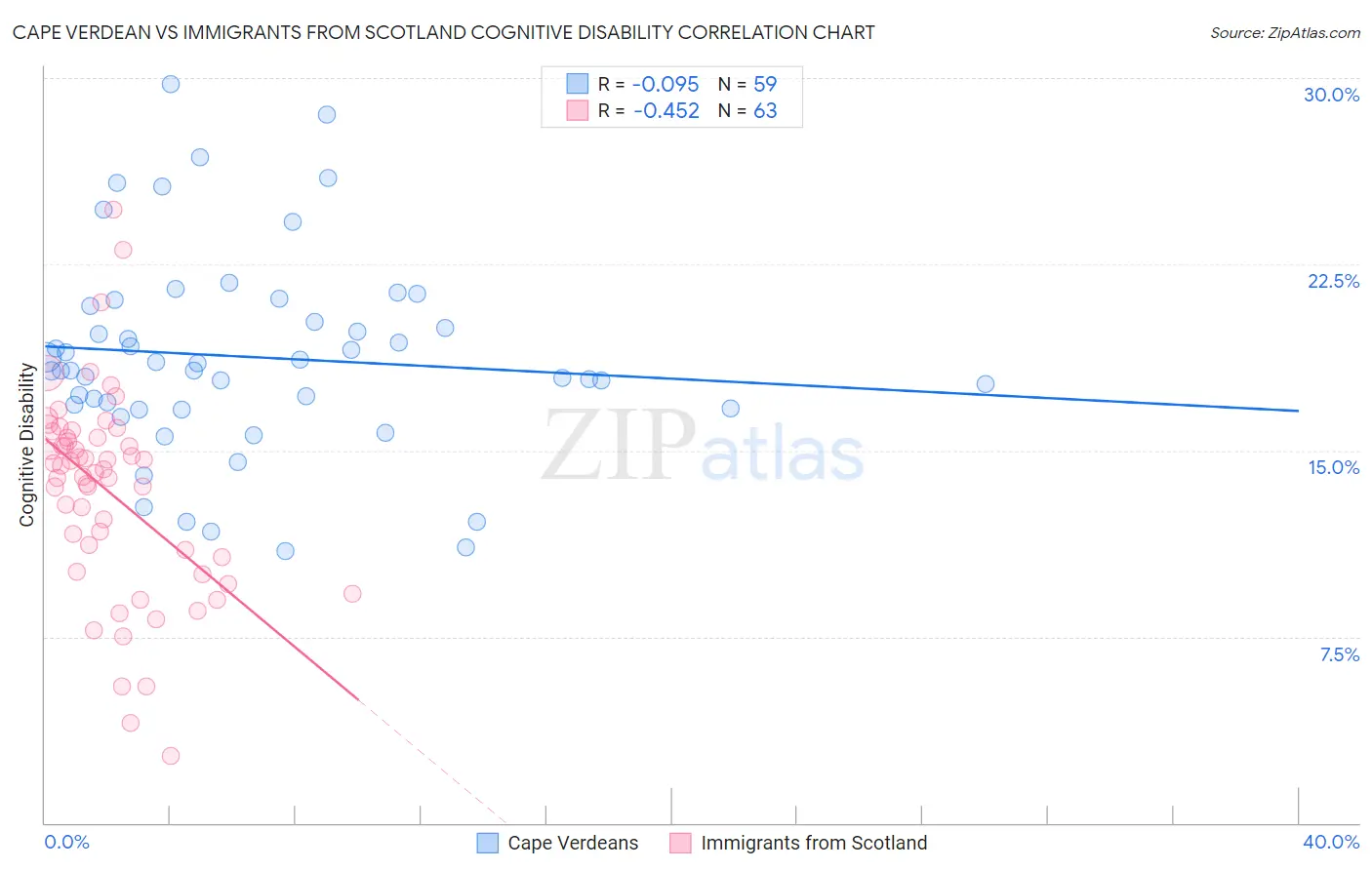 Cape Verdean vs Immigrants from Scotland Cognitive Disability