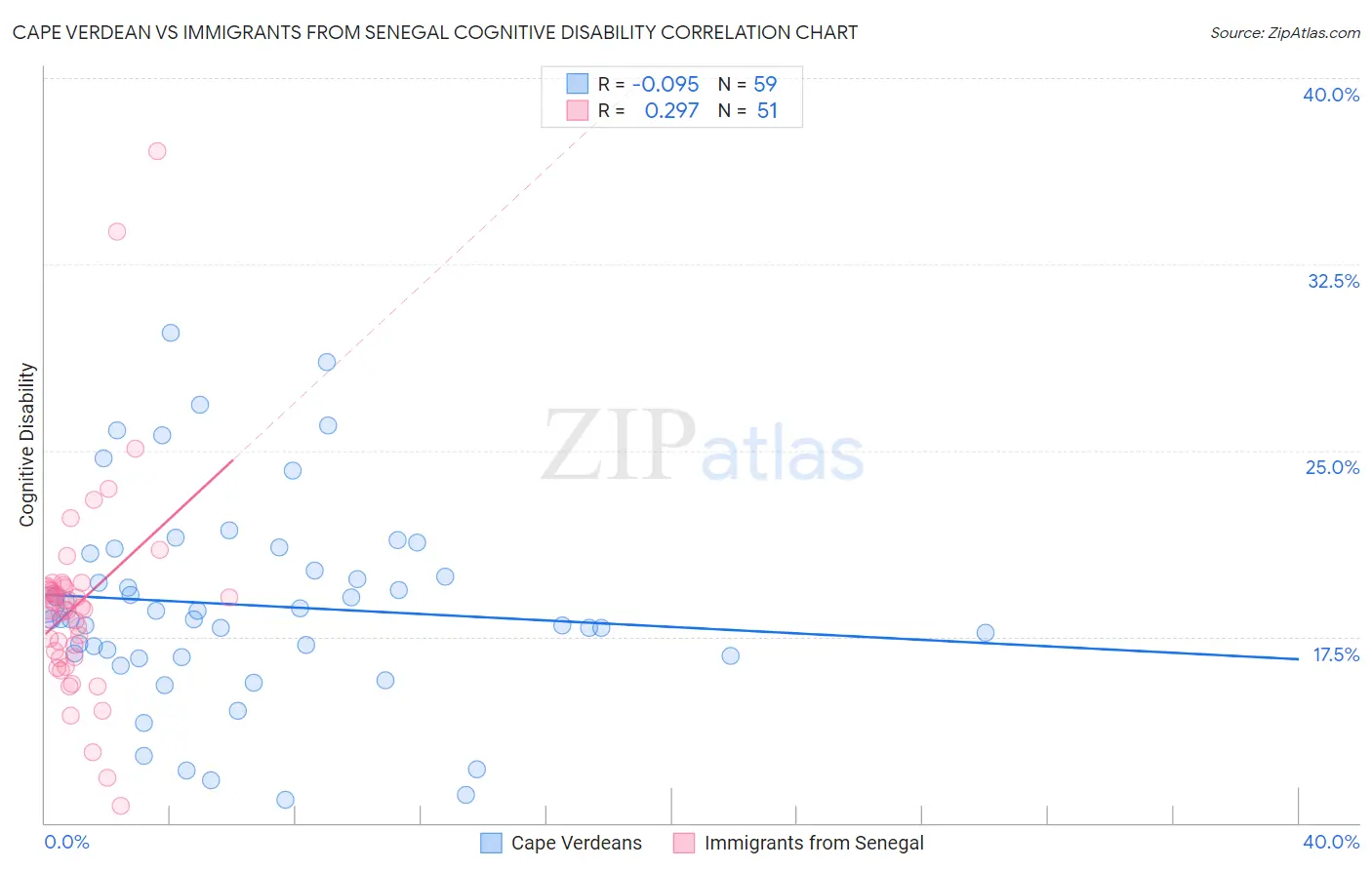 Cape Verdean vs Immigrants from Senegal Cognitive Disability